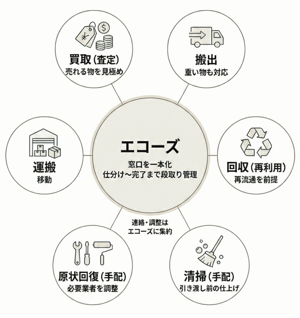 段取りを管理するエコーズ